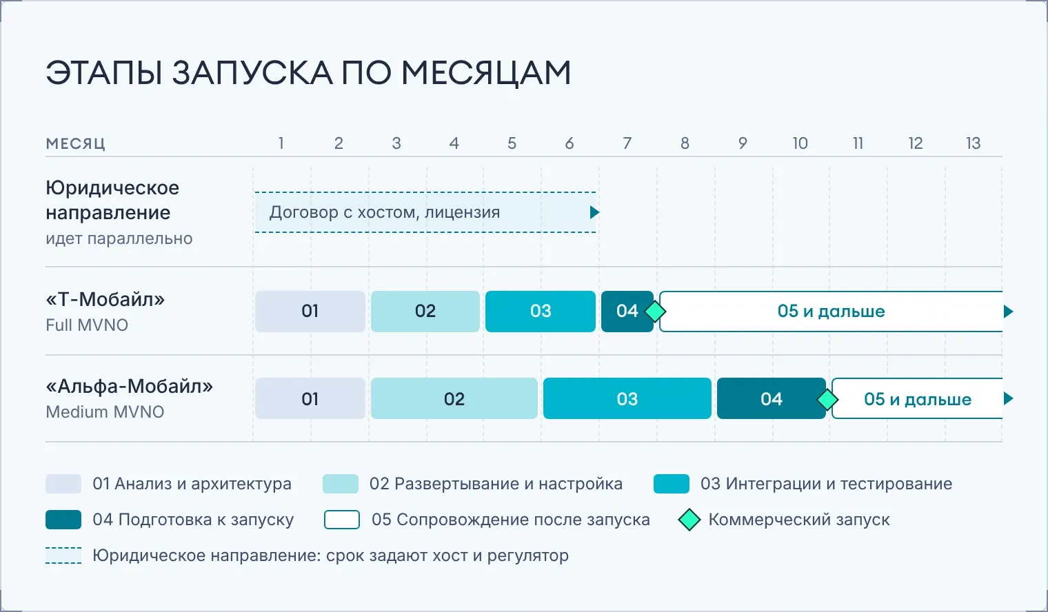 Шкала этапов по месяцам: у «Т-Мобайл» анализ и архитектура в 1–2-м месяце, развертывание в 3–4-м, интеграции и тестирование в 5–6-м, подготовка и коммерческий запуск в 7-м, сопровождение с 8-го; у «Альфа-Мобайл» анализ в 1–2-м, развертывание в 3–5-м, интеграции в 6–8-м, подготовка в 9–10-м с запуском, сопровождение с 11-го; юридическое направление идет параллельно