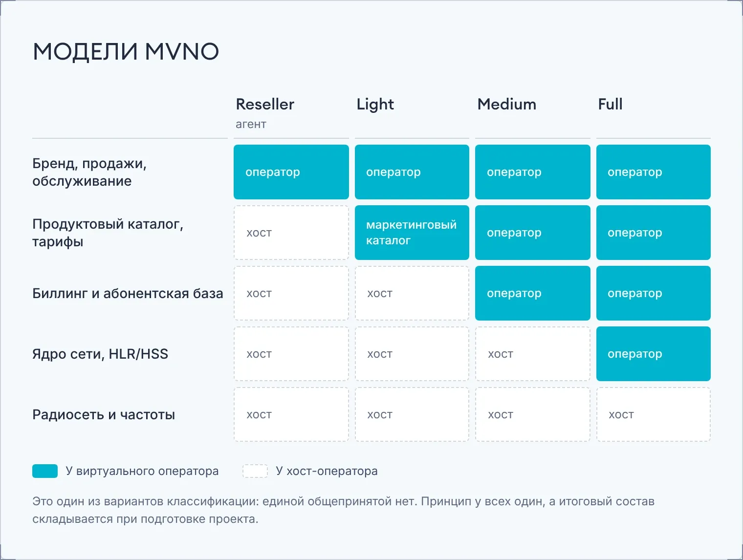 Лестница моделей MVNO: в Reseller у оператора только бренд, продажи и обслуживание; в Light добавляется маркетинговый каталог; в Medium — продуктовый каталог, биллинг и абонентская база; в Full — еще ядро сети и HLR/HSS; радиосеть и частоты во всех моделях остаются у хост-оператора